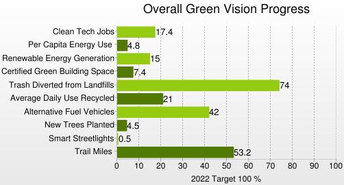 City of SJ- Green Vision 2007-2022