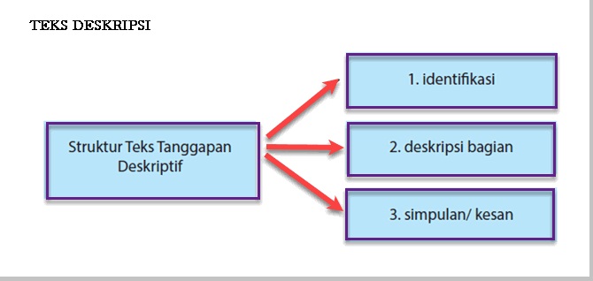 Pengertian yang tepat mengenai teks deskripsi