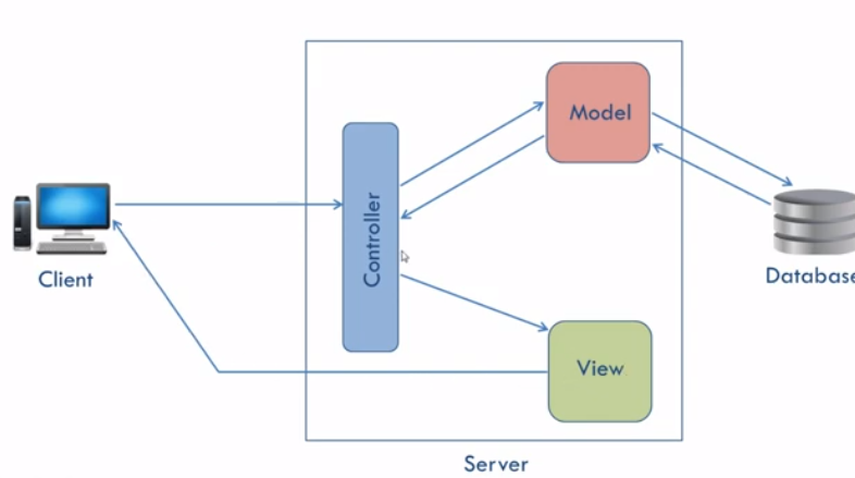 JAVA: Introduction To MVC Architecture