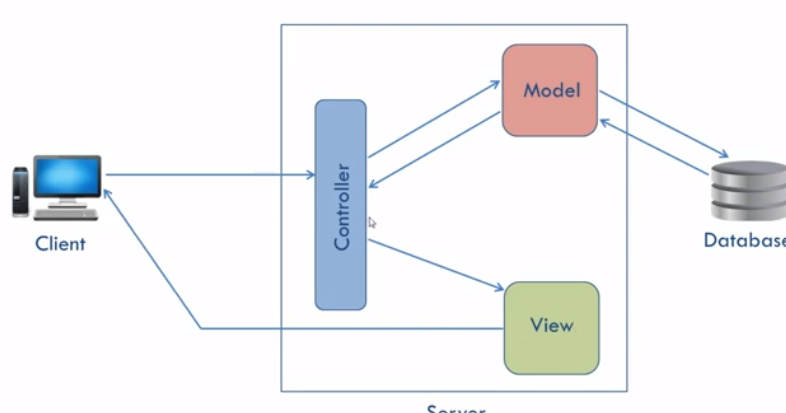 JAVA: Introduction To MVC Architecture image.
