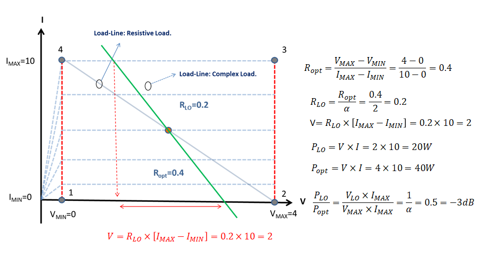 Emily ＆ MacGyFu RF Power Amplifier 動態負載Dynamic Load Line 與Load Pull 等功率圓 Power Contours