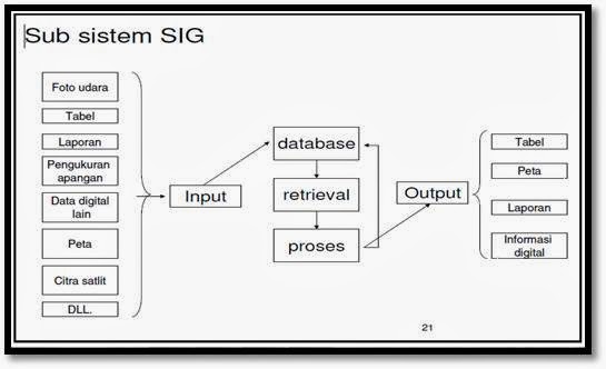 REGGA NABILIA DEWI : Definisi GIS, Fungsi GIS, Input Data GIS