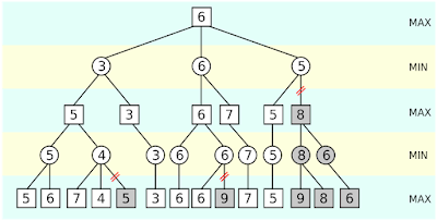 《AI - Ch4 极大极小搜寻法与剪枝算法》