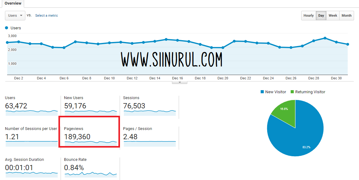 Target 200k Pageview Setiap Bulan di Google Analytics Tercapaikah azam blog 2020