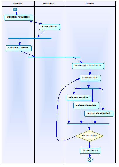 Aumentando tu conocimiento: Ejemplo de Diagrama de Actividades