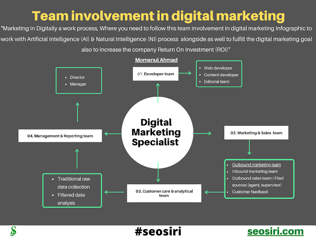 An essential strategic roadmap to grow the website traffic and the role of Digital Marketing Specialist 