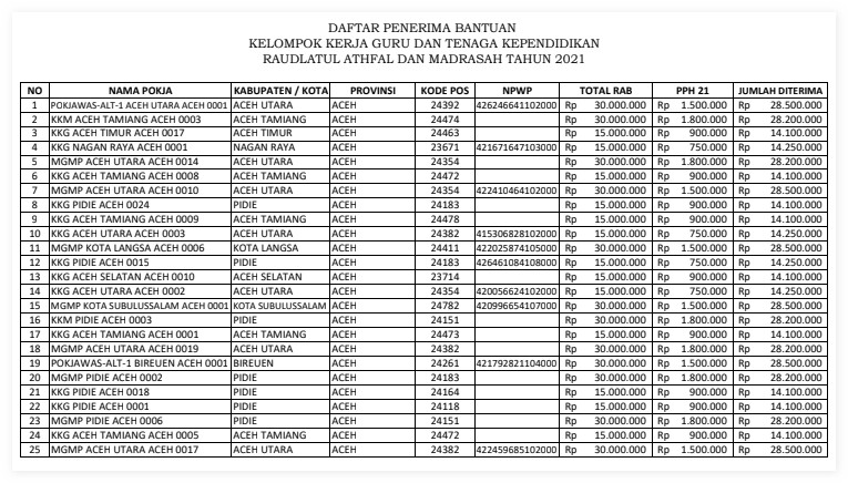 Daftar Penerima Bantuan Dana Kkg Mgmp Madrasah Tahun 2021