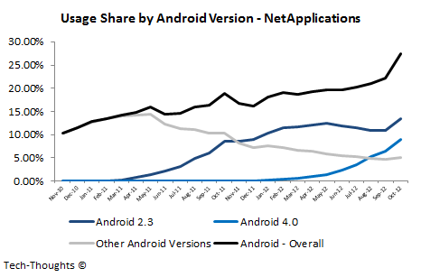 Android vs. iOS: Usage & Engagement Patterns | Tech-Thoughts by Sameer ...