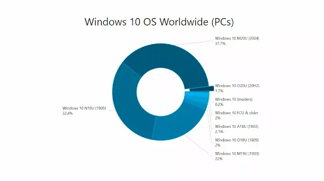 النسخة 2004 من نظام التشغيل Windows 10 هي الاكثر استخدام النسخة 2004 من نظام التشغيل Windows 10 هي الاكثر استخدام
