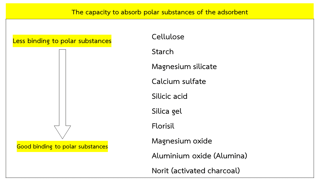 ELifes Column chromatography