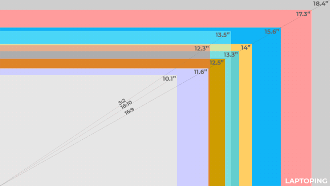 The chart of the size-comparison of laptop display sizes with ratios. The chart of the size-comparison of laptop display sizes with ratios.