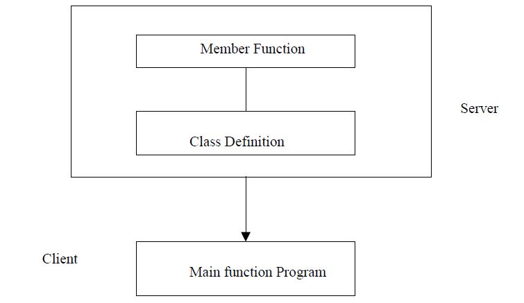 Structure of C++ Program