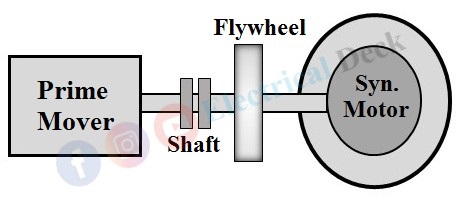 Hunting in Synchronous Motor - Causes & Prevention