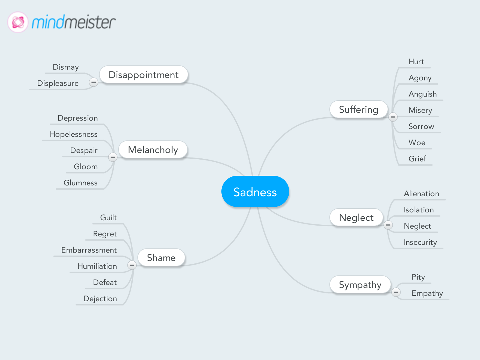Интеллект карта по теме эмоции