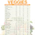 Vegetable chart comparing calories, fat, carbs, and protein