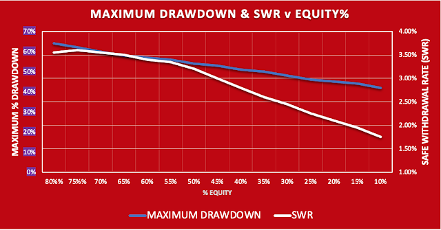 Graph of maximum safe withdrawal and drawdown versus equity content of portfolio