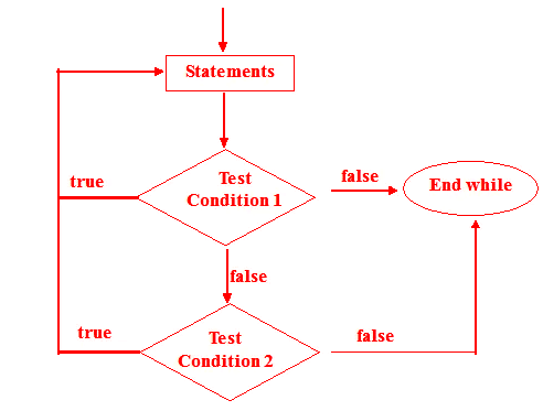 The correct place for easy learning....: C do while loop