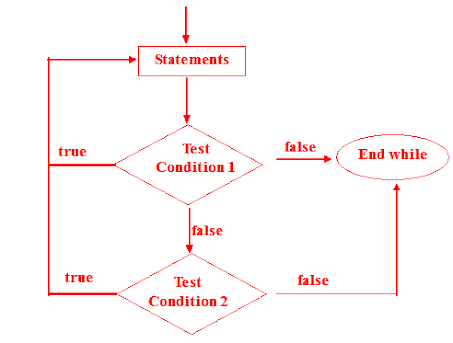 The correct place for easy learning....: C do while loop