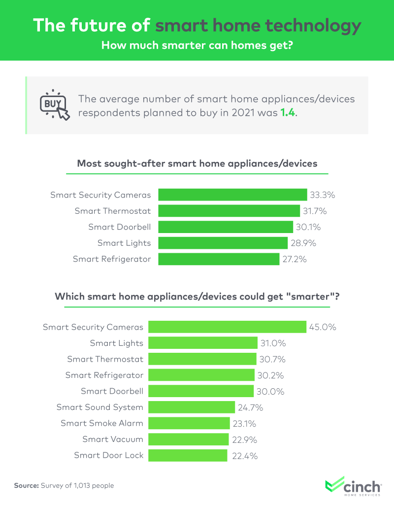 The most desired smart products this year include security cameras (33%), thermostats (32%), doorbells (30%), and lights (29%)