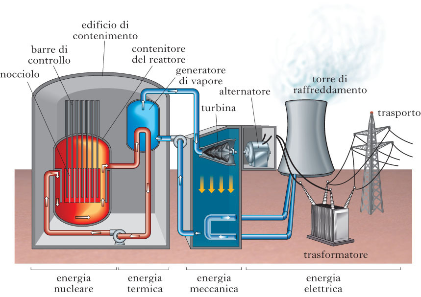 Quanta Energia Produce Una Centrale Nucleare Classi III - Centrale nucleare