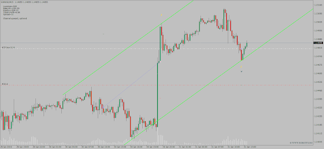 Channel Expert Advisor 4 MetaTrader Forex trading chart describing how to trade a price channel