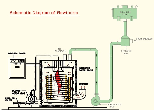 Steam Boiler: Thermic Fluid Heater Boiler