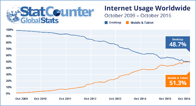Taukah Anda  Ternyata Pengguna Internet Mobile Lebih Banyak Dari Pengguna Internet PC Desktop