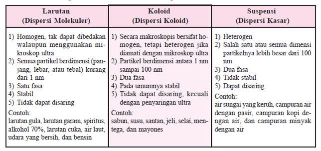 CAMPURAN : SUSPENSI, LARUTAN DAN KOLOID - IPA MTs Pakdhe Bud