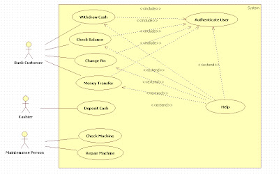 Unified Modeling Language: Use Case for ATM Machine Example bmp diagram template 