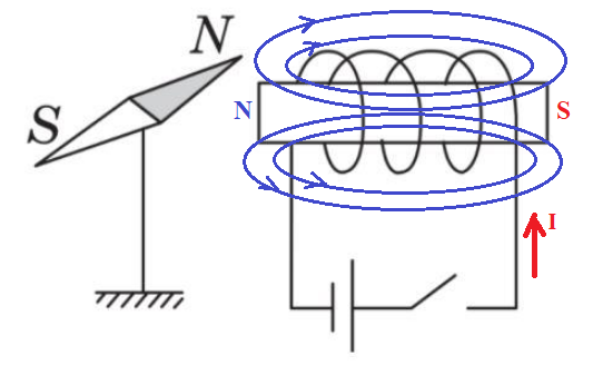 Зарисовать магнитную стрелку в точках. Рисунок магнитной стрелки с полюсами. Расположение магнитной стрелки в магнитном поле. Одноименные магнитные поля.