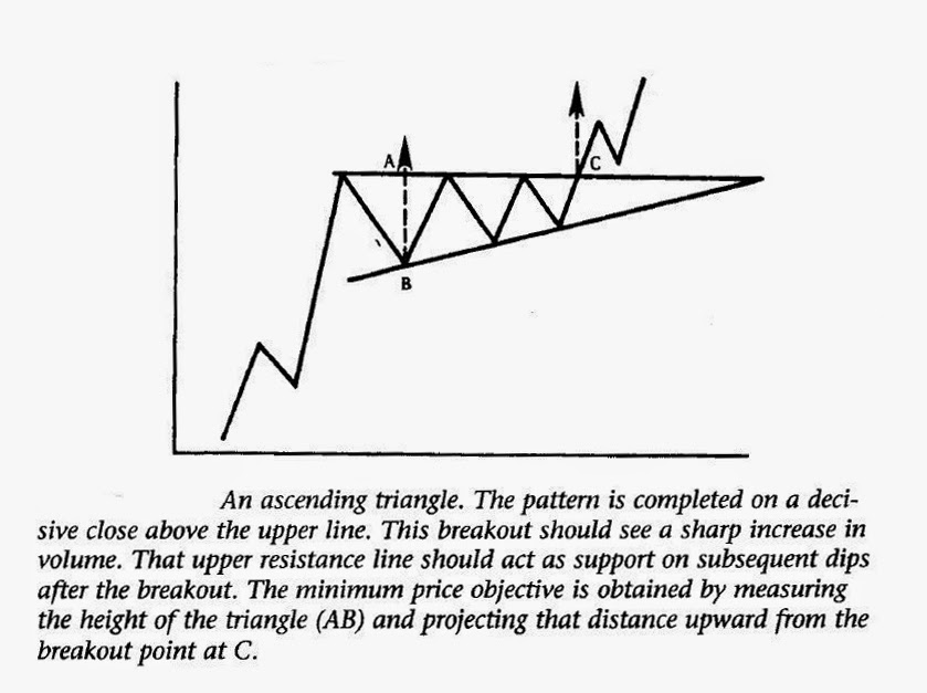 ACCOUNTING, FINANCE AND ECONOMICS: John Murphy's Patterns in a nut shell