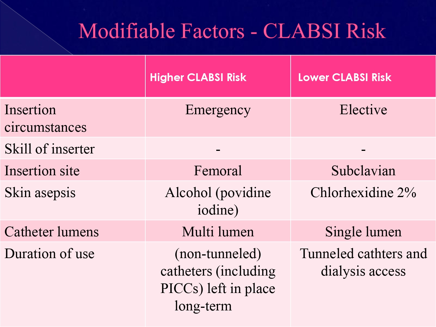 Importance of Infection Prevention from CLABSI and Use of Care Bundle