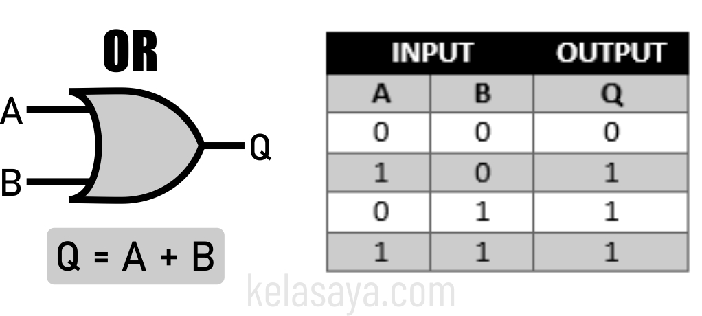 Pengertian Gerbang Logika Dasar Serta Jenis Simbol Dan Tabel Kebenarannya Kelasaya E Learning