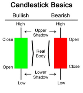 Candlestick, seni membaca grafik saham