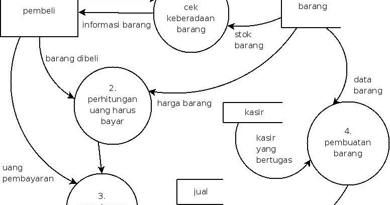 Pengertian UML,DFD,ERD dan USECASE dalam Sistem Informasi ~ dayat@batam