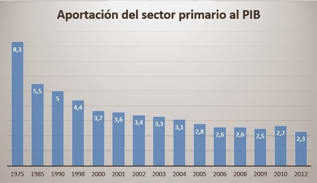 BLOG DE GEOGRAFÍA Profesor Pedro Oña: IMPORTANCIA DEL SECTOR PRIMARIO ...