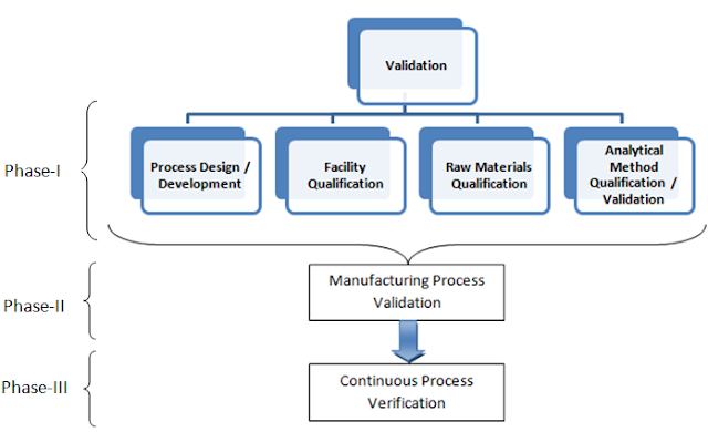 research on process validation