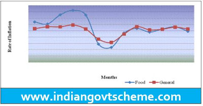 Y-o-Y Inflation based on CPI-IW