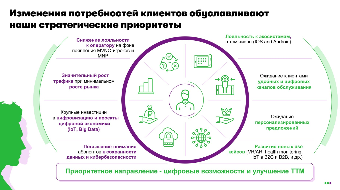 Куда сдать схемы. Экосистема МЕГАФОН. Стратегический план компании МЕГАФОН. Стратегические цели МЕГАФОН. Стратегия развития МЕГАФОН.