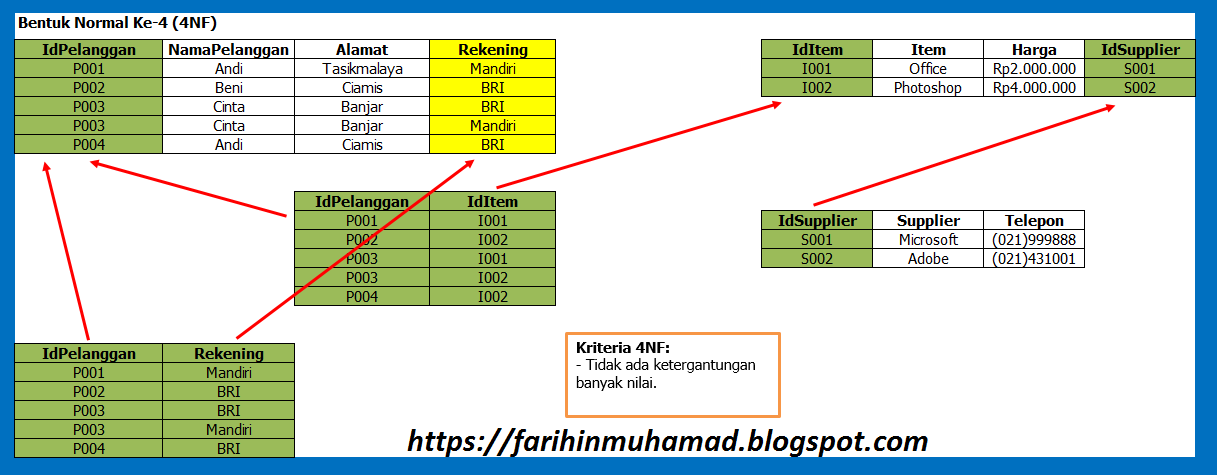 Materi Database Design Sesi 3 Normalisasi Farihin's Blog