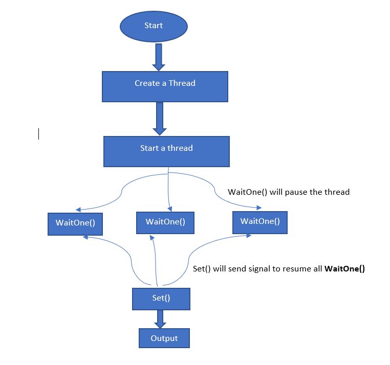 ManualResetEvent in C Server and Microsoft Azure