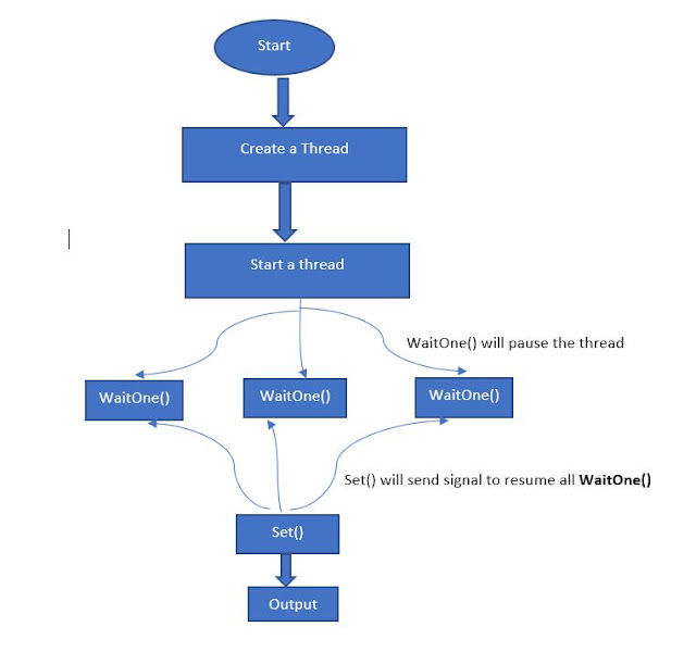 ManualResetEvent in C Server and Microsoft Azure