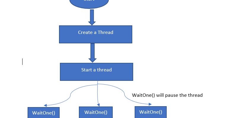 ManualResetEvent in C# | C#.NET,SQL Server and Microsoft Azure