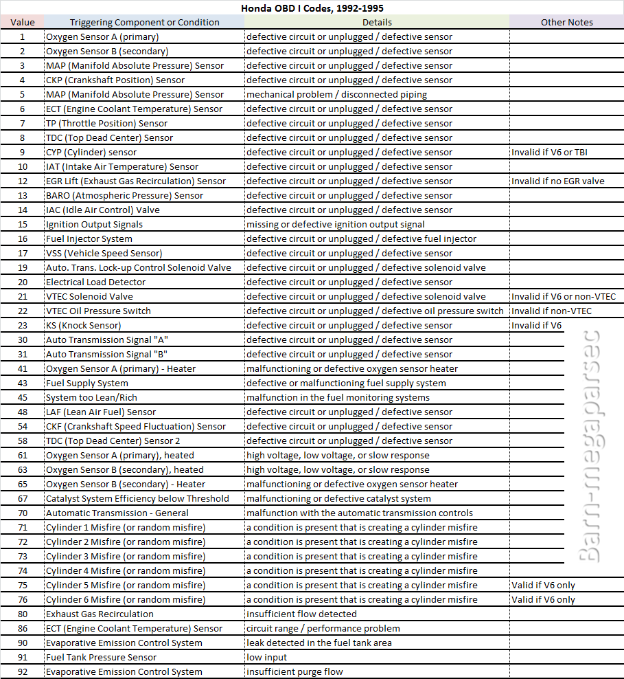 Honda check engine light codes list