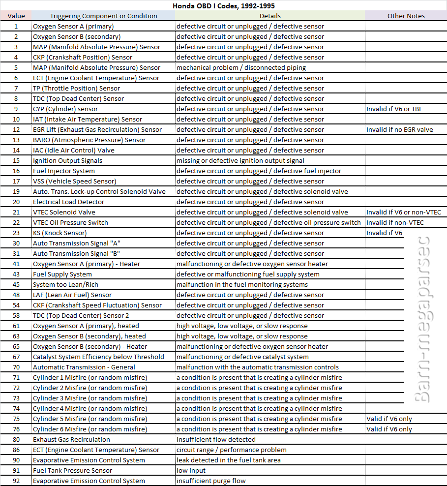 Barn-megaparsec: Basic: How to read Honda OBD I codes