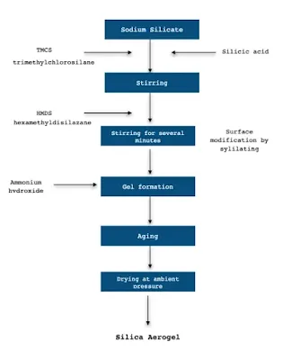 Classification Of Aerogels (#chemistry)(#ipumusings)(#aerogels)