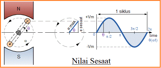 Gelombang Sinusoidal Belajar Elektronika