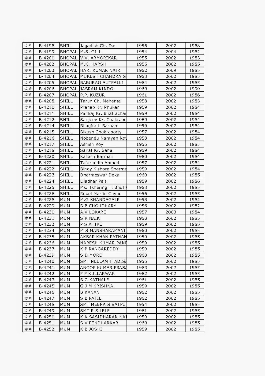 seniority list of irss officers seniority list of irss officers