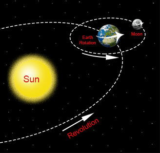 مدة دوران الأرض حول الشمس بيت العلم