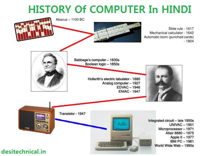 History of computer in hindi 